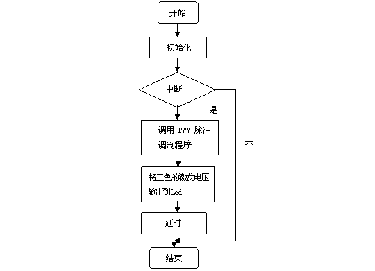 全色谱彩灯显示系统的研究与设计 PWM信号