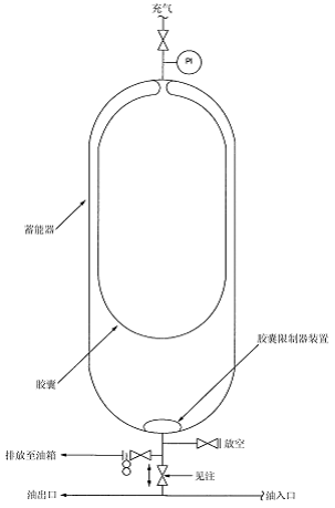 合成氨四大离心压缩机组蓄能器的改造及应用 改进