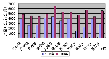 县域农业经济