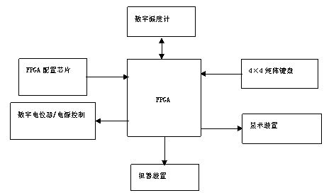 基于FPGA的激光器功率控制系统设计 激光器