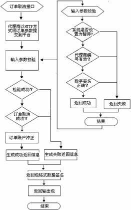基于J2EE的虚拟物品交换平台的研究与实现 接口