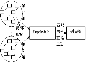 基于supply-hub的三级供应链运作成本优化研究 利益分配