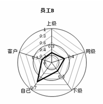 360度绩效评价