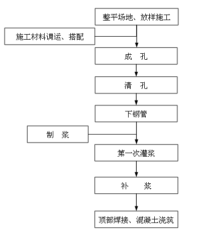 浅述钢管桩加固县道施工技术 高速公路