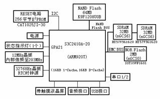 WINDOWSCE下红外通信工具的设计 WindowsCE