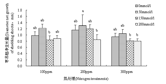 不同施氮水平下盐胁迫对灵武长枣苗木生长的影响* 氮素