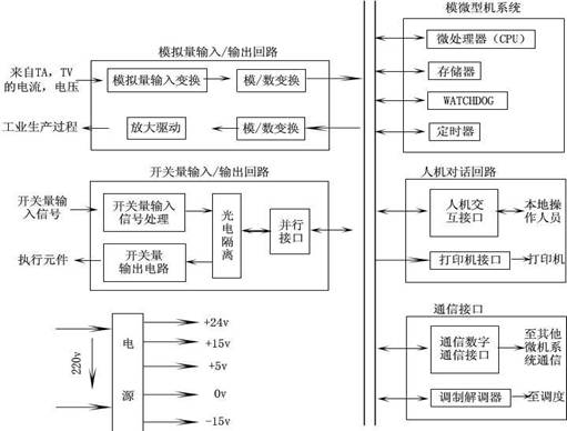 控制