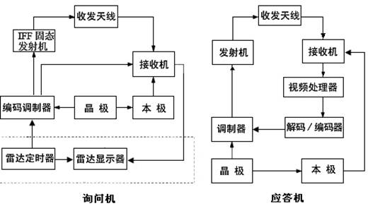 IFF系统中旁瓣抑制抗干扰技术研究 旁瓣抑制
