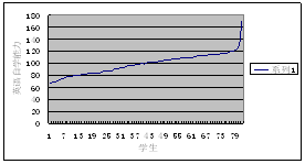 自我管理