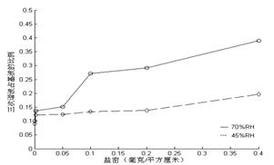 等值附盐密度