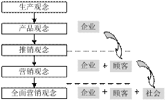 企业社会责任营销研究述评 社会责任营销