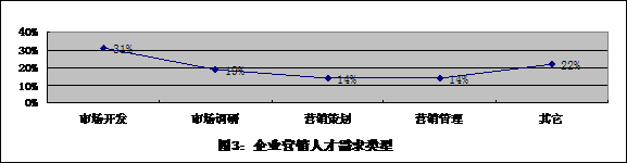 培养措施