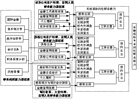 基于职业岗位能力的高职金融保险专业“工学结合”培养模式探索