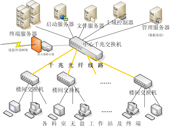 石家庄客运段在办公分散条件下网络办公自动化的实现