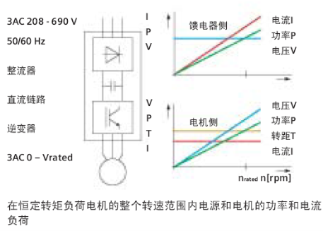 变频调速