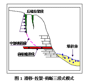 黄土滑坡类型及变形破坏机制 (图文)
