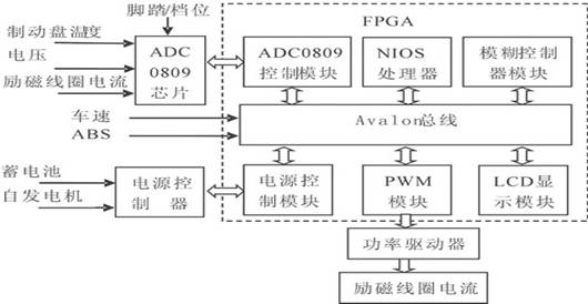 电涡流缓速器的传统控制方式采用继电器控制。传统的手控开关一般分4个档次。开关处于0挡位时,线圈全部断电;处于第1挡位时,继电器盒内1号继电器吸合,则第一组励磁线圈通电,这时缓速器产生的制动力矩约为最大力矩的25%;处于第2挡位时,继电器盒内1号与2号继电器吸合,则第一组和第二组励磁线圈同时通电,这时电涡流缓速器产生制动力矩约为最大力矩的50%;第3、第4档位依此类推。电涡流缓速器还有一个脚控开关,当驾驶员踩下制动踏板时,电涡流缓速器自动起作用,并根据制动踏板的行程,脚控开关上4个压力传感器依次接通,其作用