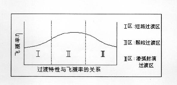 论文导读:CO2气体保护焊有很多优点,但是,由于飞溅严重,使得其在推广应用中受到很大影响。为了解决这一问题本文通过分析飞溅产生的原因,结合多次实验结果,从焊缝金属的冶金过程,焊接时工艺参数的选择及调整等方面研究减少飞溅的方法。 关键词:飞溅率,过渡特性,潜弧射滴过渡 论文主体: 50年代初,日本和前苏联研究成功CO2气体保护焊,由于其生产效率高、成本低、对油锈不敏感、焊接变形小、冷裂倾向小、易于观察、操作简单等优点,深受焊接界的青睐。但该种焊接方法飞溅严重是其最大缺点。为了能使CO2气体保护焊更