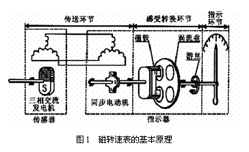 文本框:图1 磁转速表的基本原理